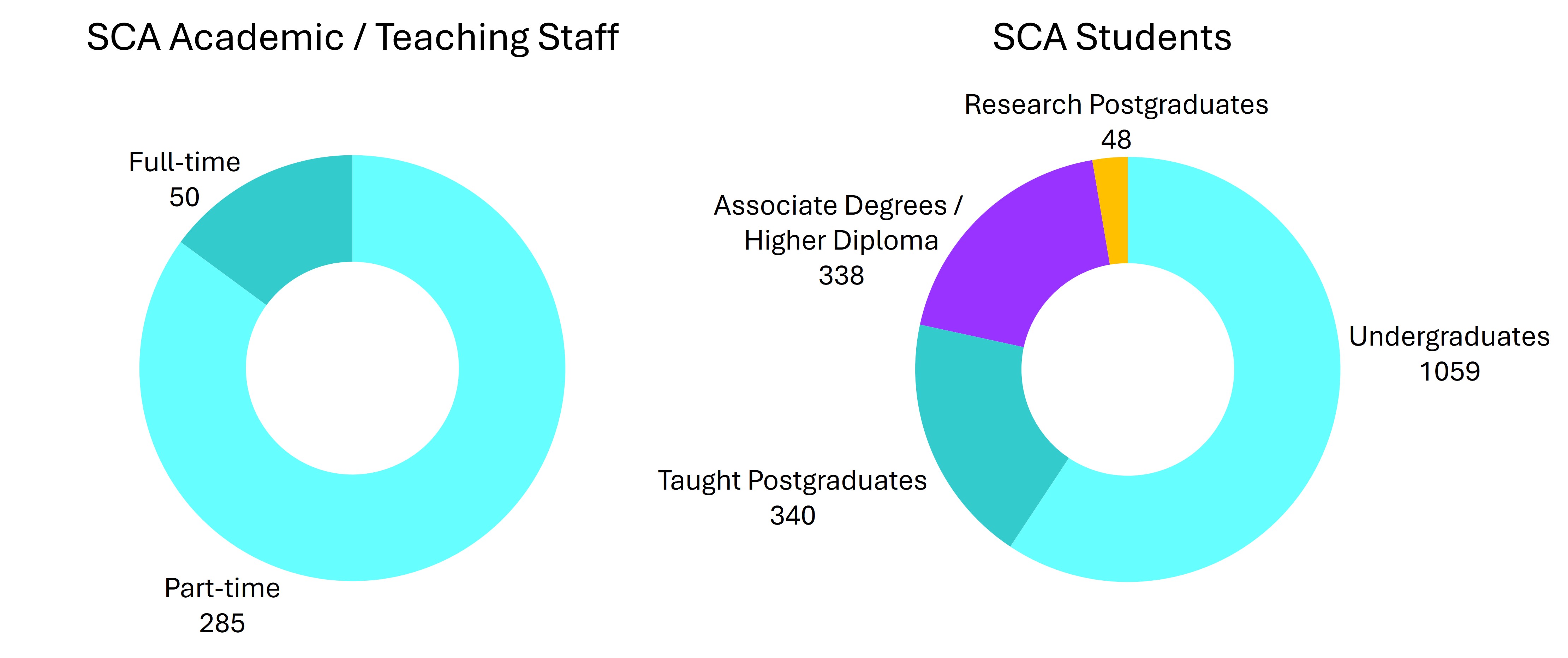 SCA Academic / Teaching Staff & Students